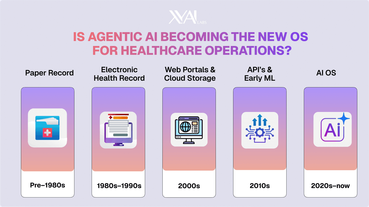 Agentic AI as Healthcare OS