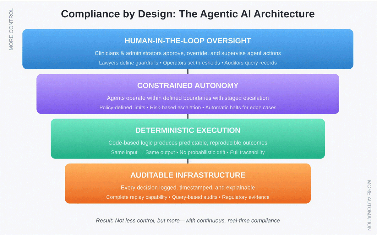Compliance by Design: The Agentic AI Architecture