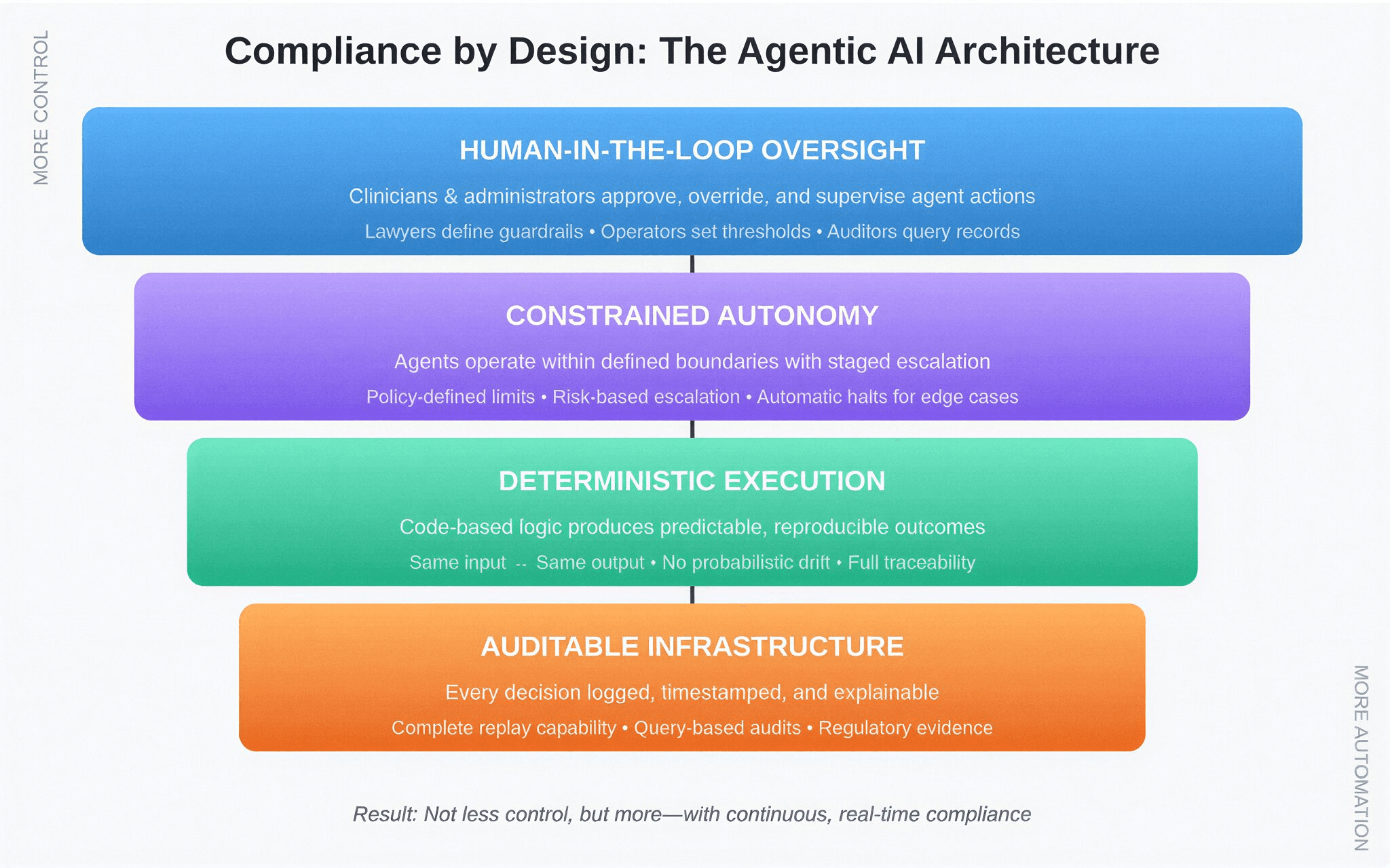 Compliance by Design: The Agentic AI Architecture