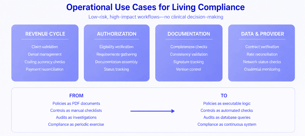 Operational Use Cases for Living Compliance