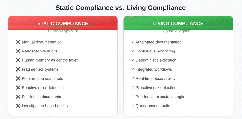 Static Compliance vs. Living Compliance comparison