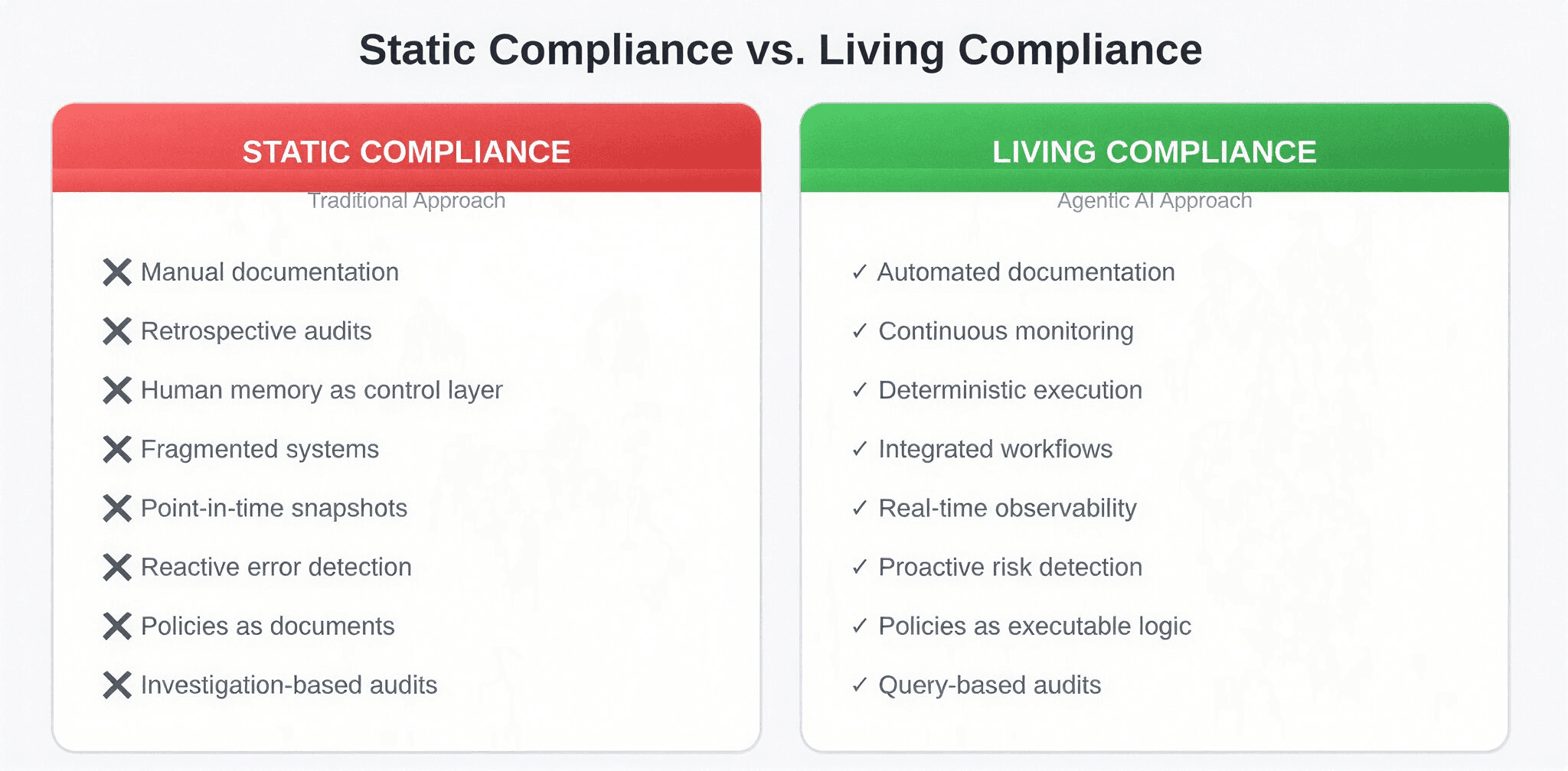 Static Compliance vs. Living Compliance comparison