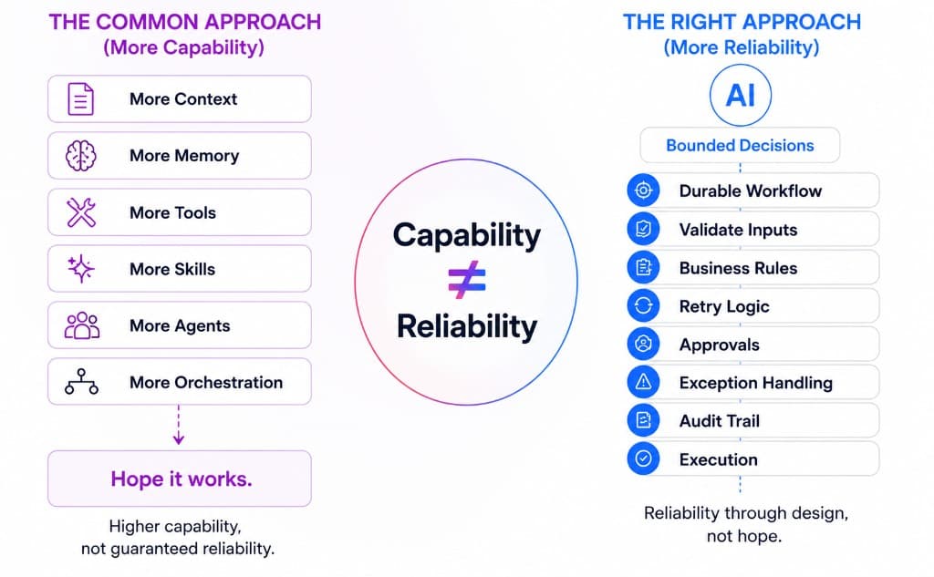 Capability is not reliability: the common approach of adding more AI versus designing for reliability